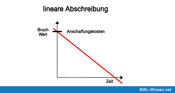 lineare_Abschreibung